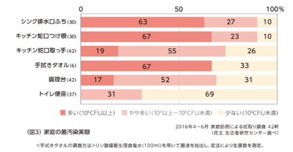 蛇口やふきんには雑菌がたくさん