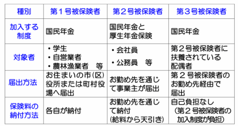 国民年金の被保険者種別一覧表