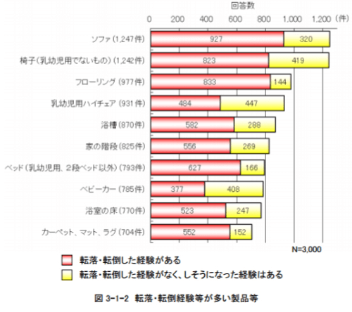 東京都生活文化局のヒヤリハット調査「乳幼児の転落・転倒による危険」