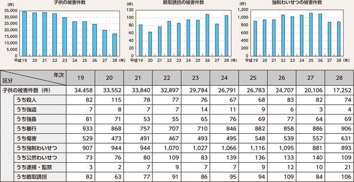 平成28年までの子供の被害件数