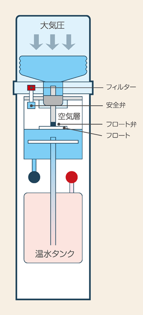 ウォーターサーバーの構造図