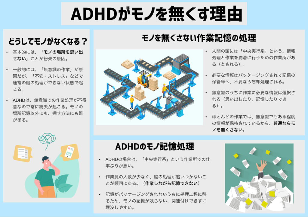 ADHDがモノをなくしやすい理由の図解