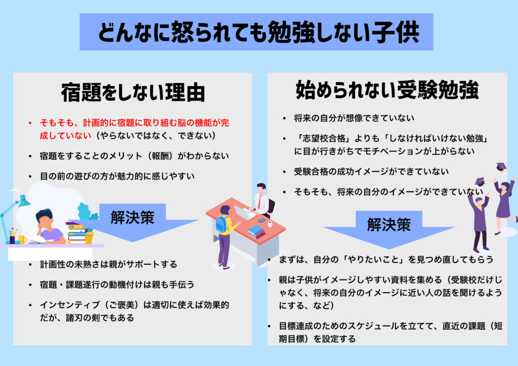 子供が怒られても勉強しない理由