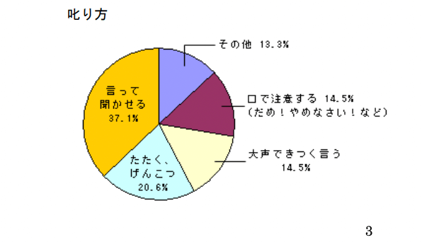 叱り方