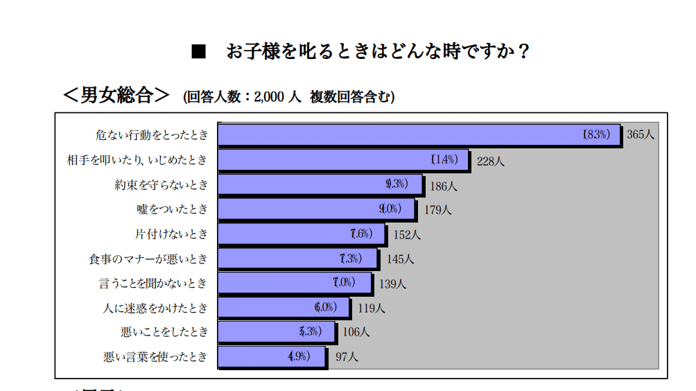 子供を叱るとき
