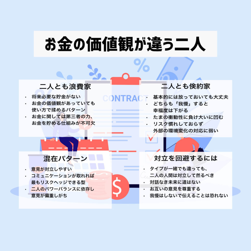 お金の価値観が違う二人は共存できるのか。お金の価値観タイプは、一緒がいいか異なる方がいいか