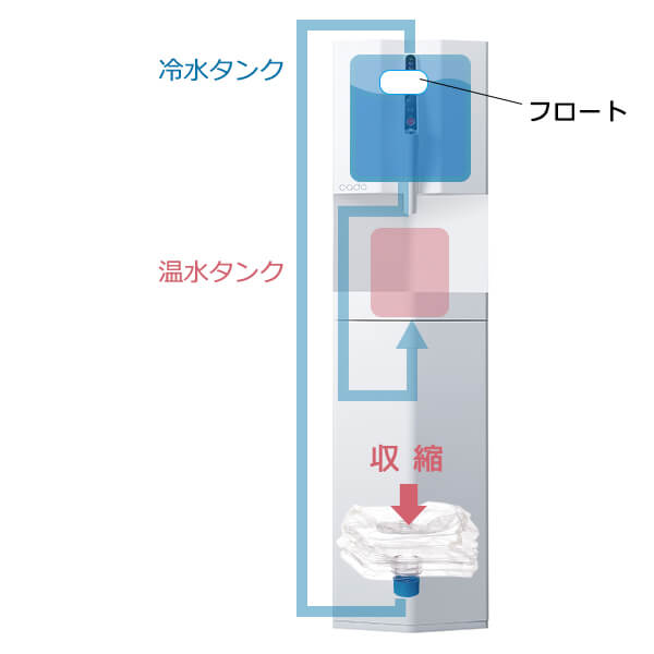 外気が入りにくい構造、プレミアムウォーターとCadoサーバー