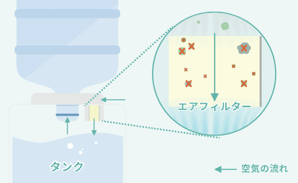エアフィルターを搭載、アクアクララのアクアファボ（AQUA FAB）