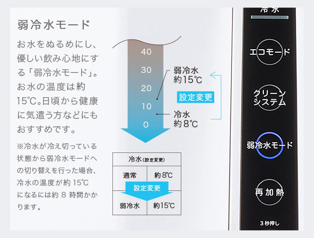 弱冷水モード、プレミアムウォーターとCadoサーバー