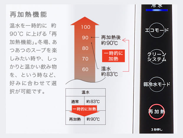再加熱機能、プレミアムウォーターとCadoサーバー