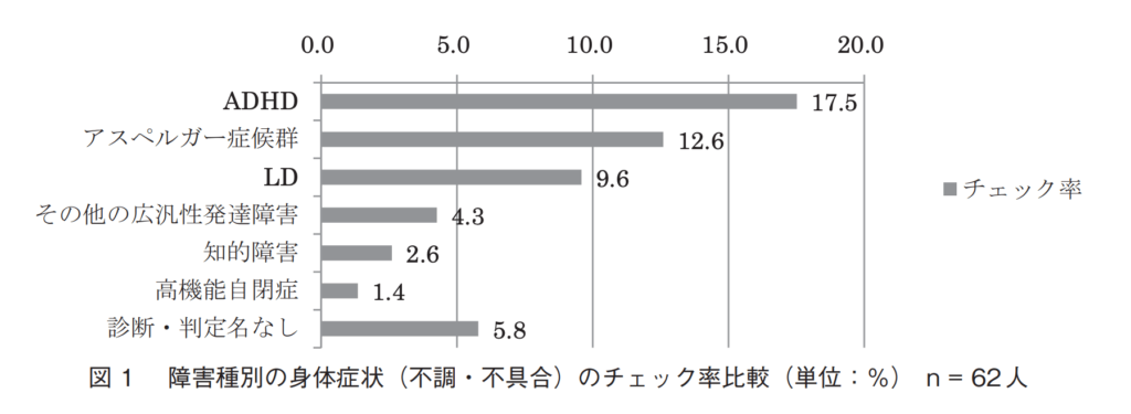 障害種別の身体症状のチェック比率、発達障害と肩こり・腰痛・筋肉痛の話