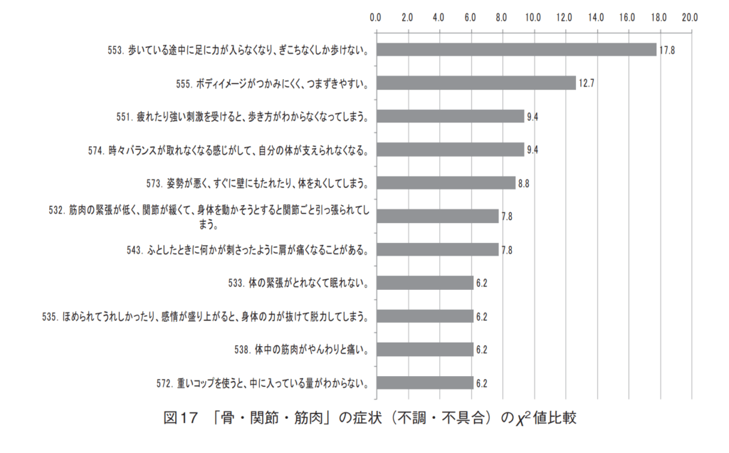 骨・関節・筋肉の症状、発達障害と肩こり・腰痛・筋肉痛の話