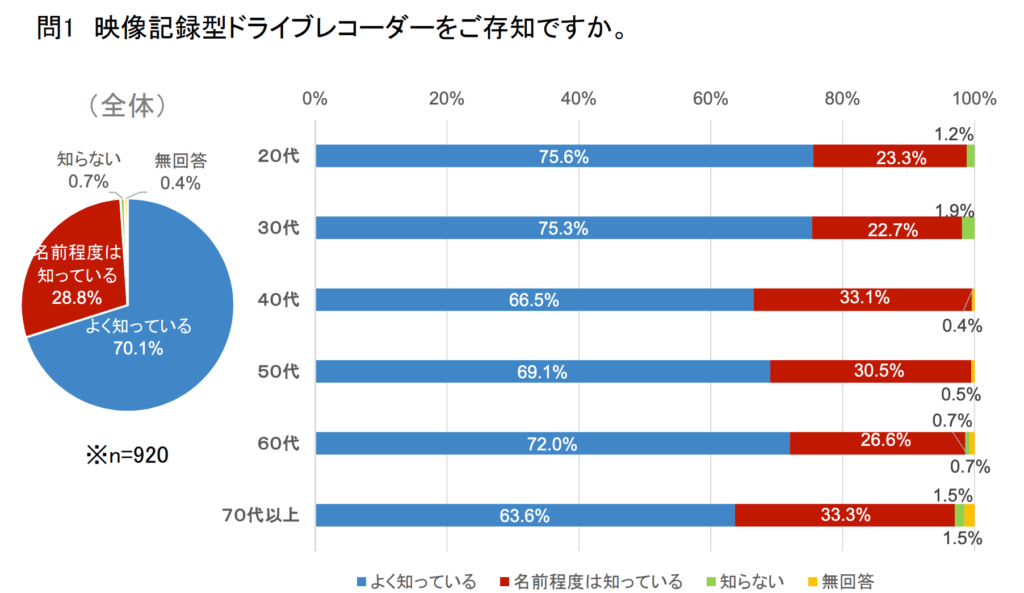 映像記録型ドライブレコーダーの認知度