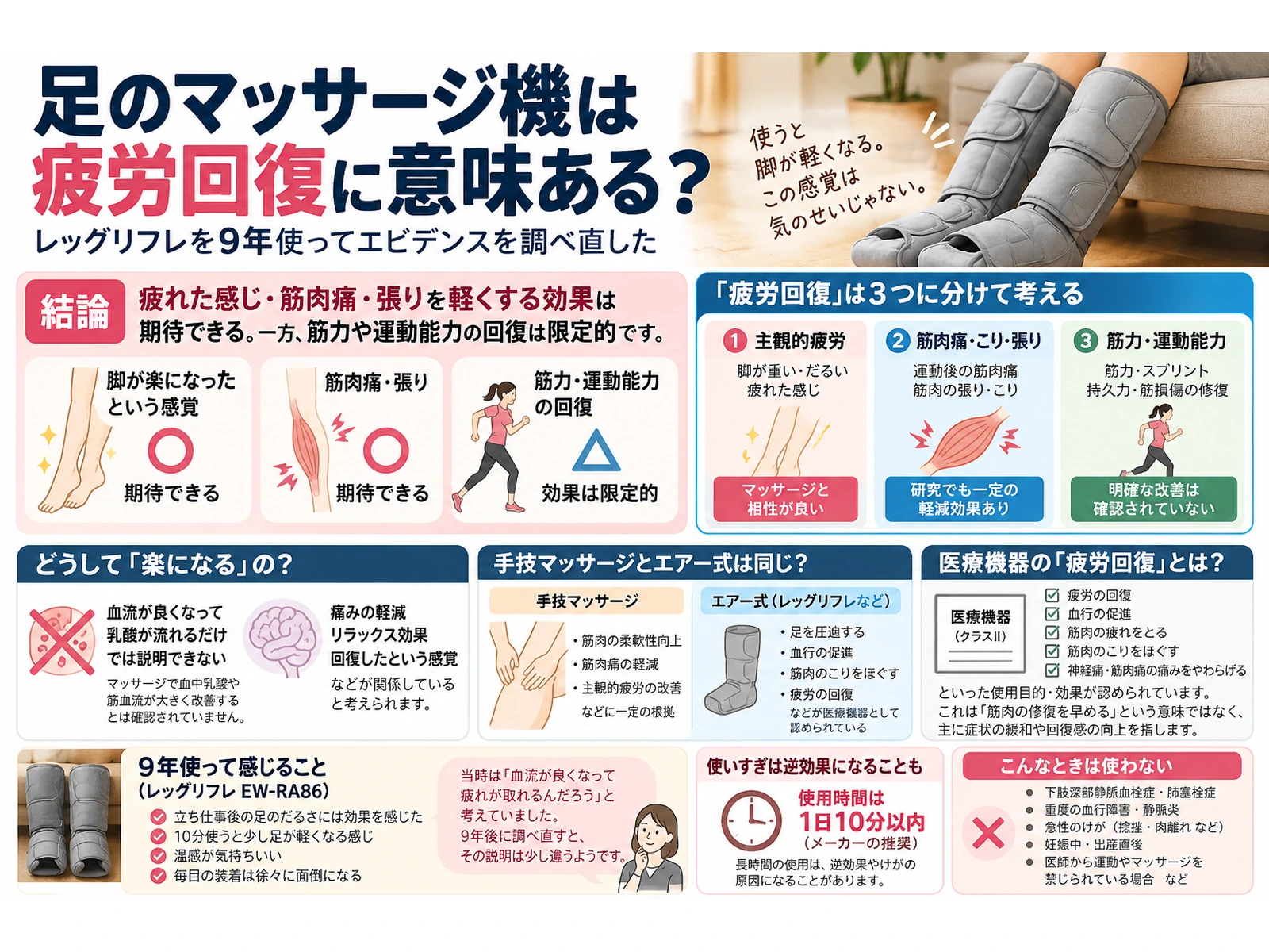 足のマッサージ機による疲労回復の効果と限界をまとめた記事要約インフォグラフィック