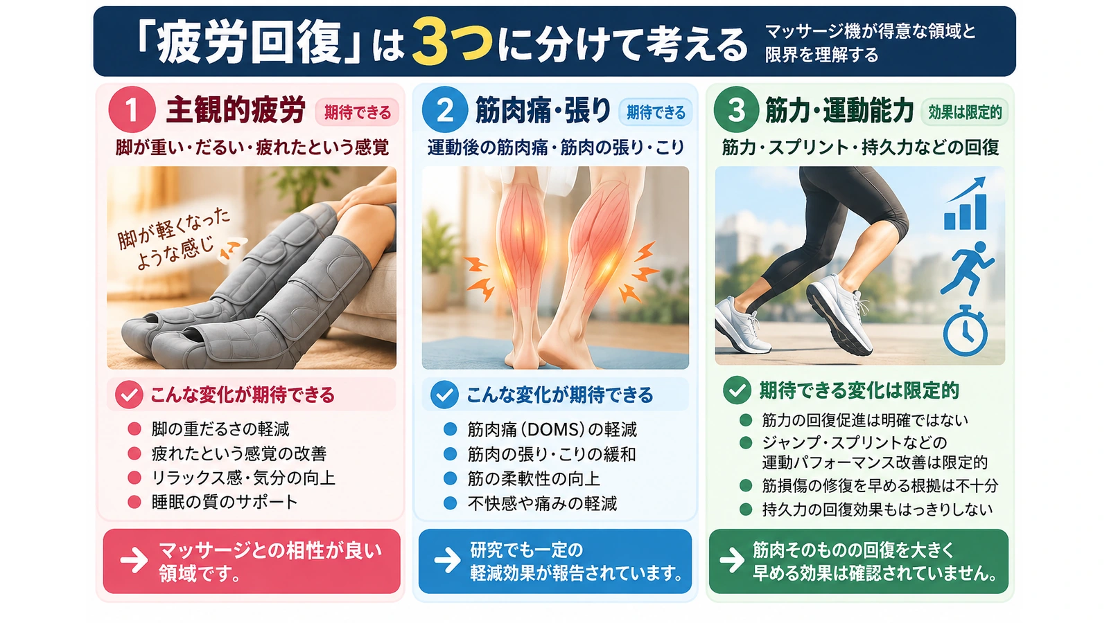 疲労回復を主観的疲労、筋肉痛・張り、筋力・運動能力の3つに分けた図