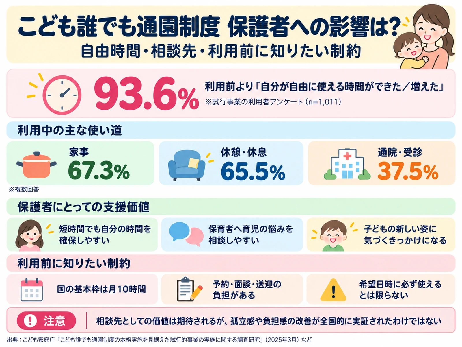 誰でも通園制度の保護者への影響、自由時間増加、利用の制約をまとめた図