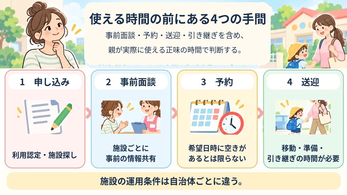 こども誰でも通園制度で親が利用前後に行う申し込み、面談、予約、送迎の四段階と負担を示す図