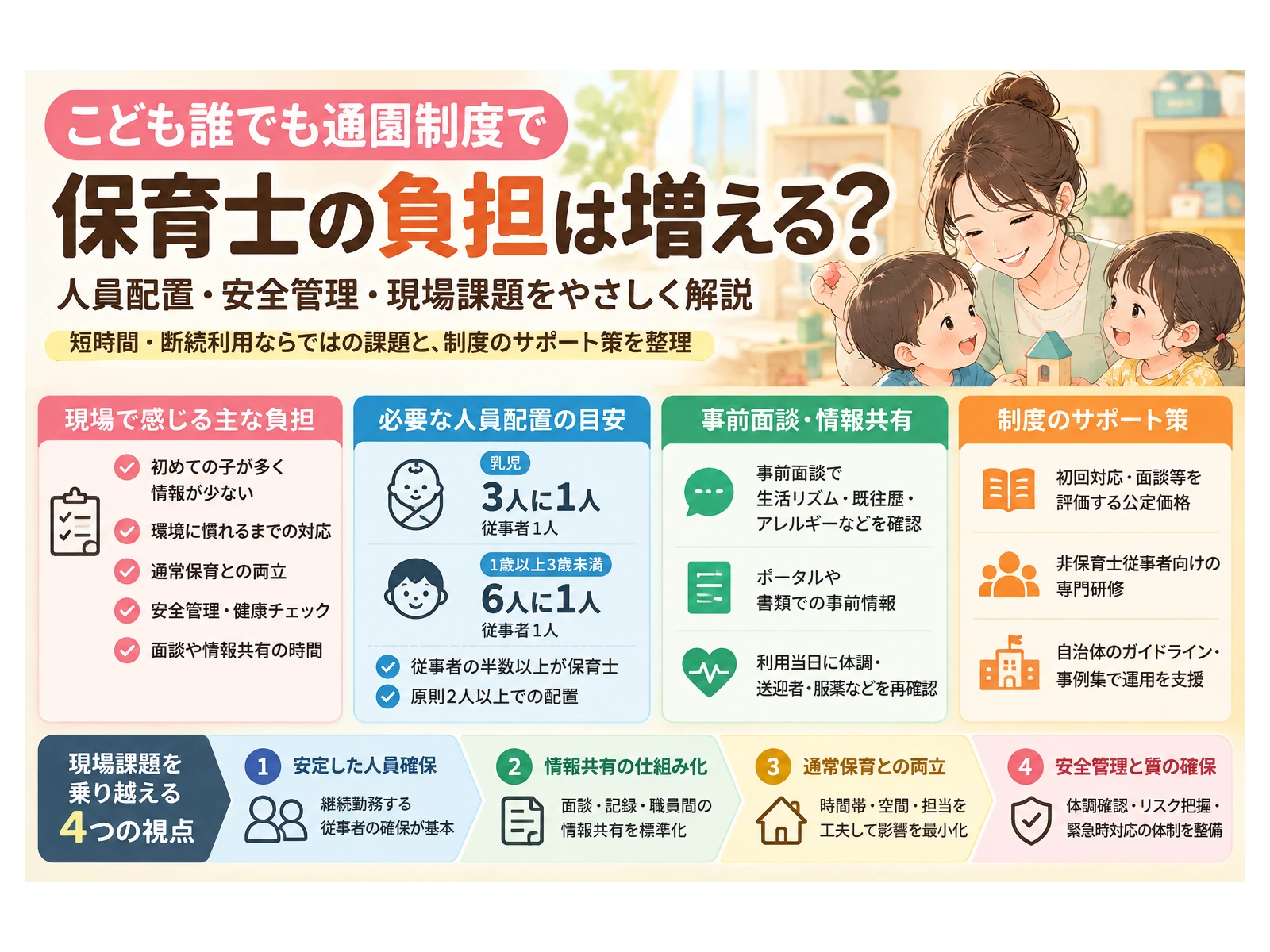 こども誰でも通園制度の現場負担と制度側の対策をまとめたインフォグラフィック