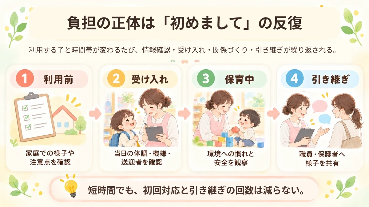こども誰でも通園制度で情報確認から引き継ぎまで繰り返される現場業務を4段階で示した図