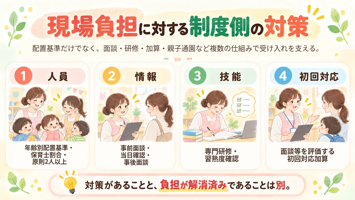 こども誰でも通園制度の人員配置、面談、研修、初回対応加算を整理した図