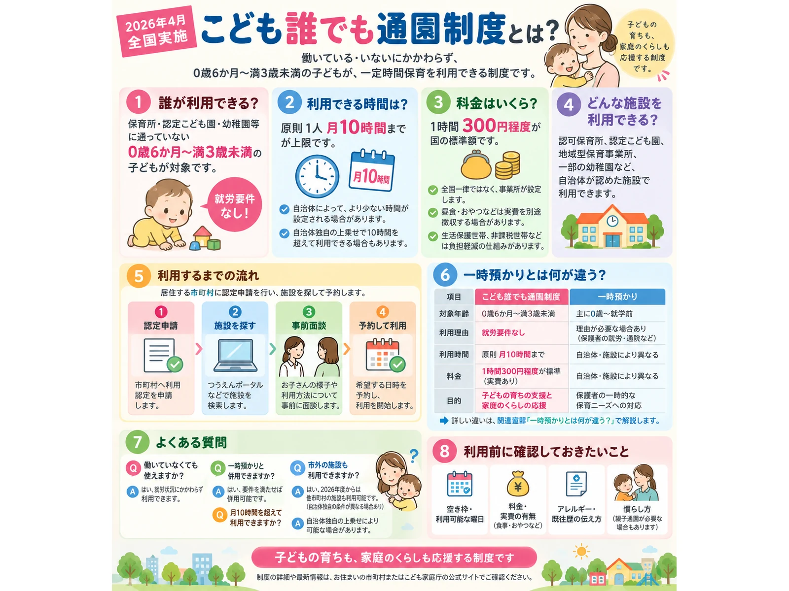 こども誰でも通園制度の対象・利用時間・料金・利用の流れをまとめたインフォグラフィック