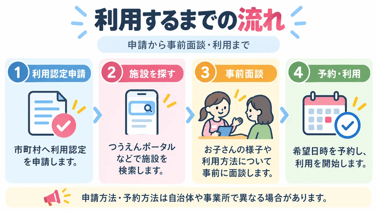 こども誰でも通園制度の利用申請から予約までの4ステップ図