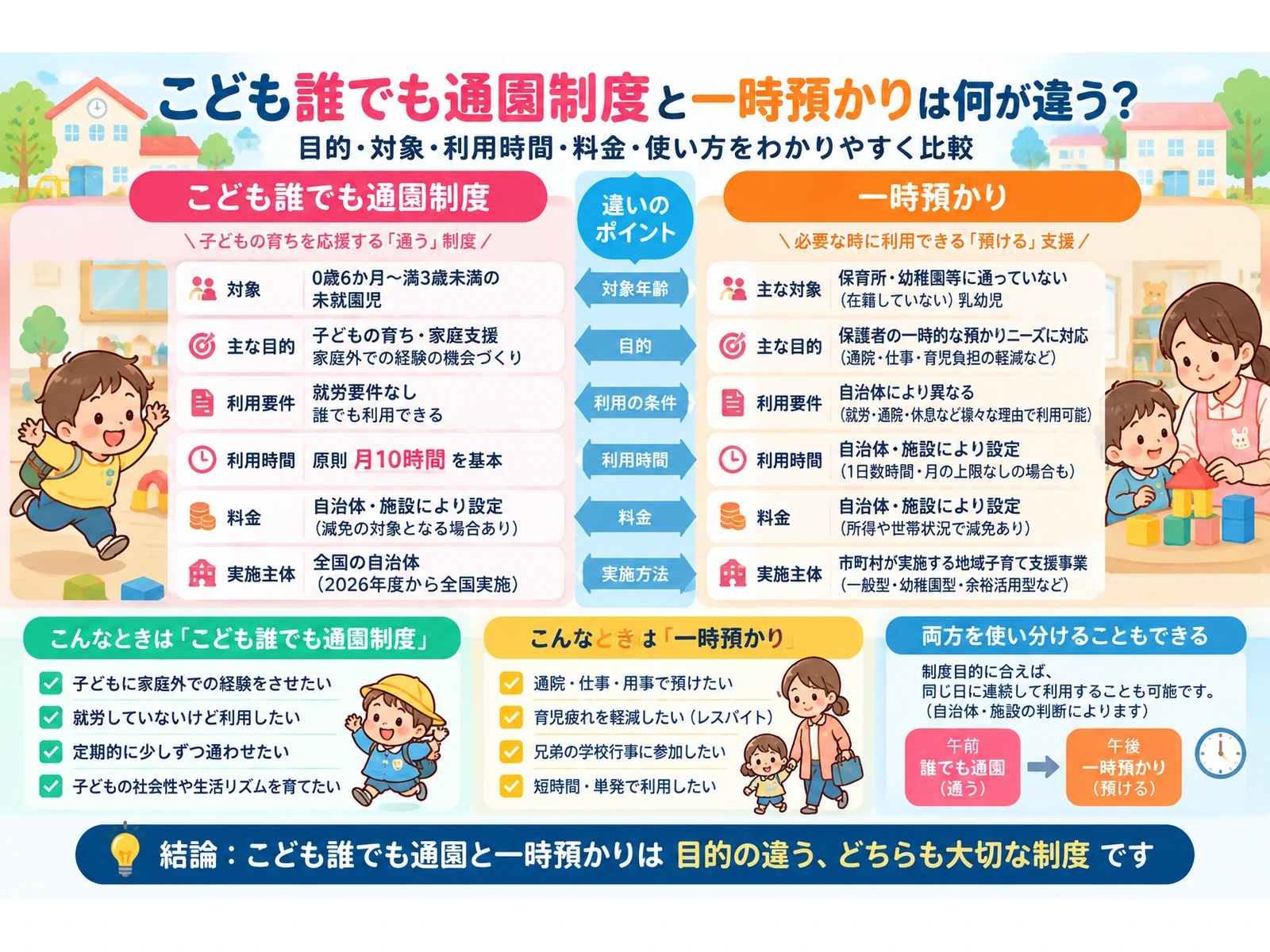 こども誰でも通園制度と一時預かりの違いを比較した記事要約インフォグラフィック