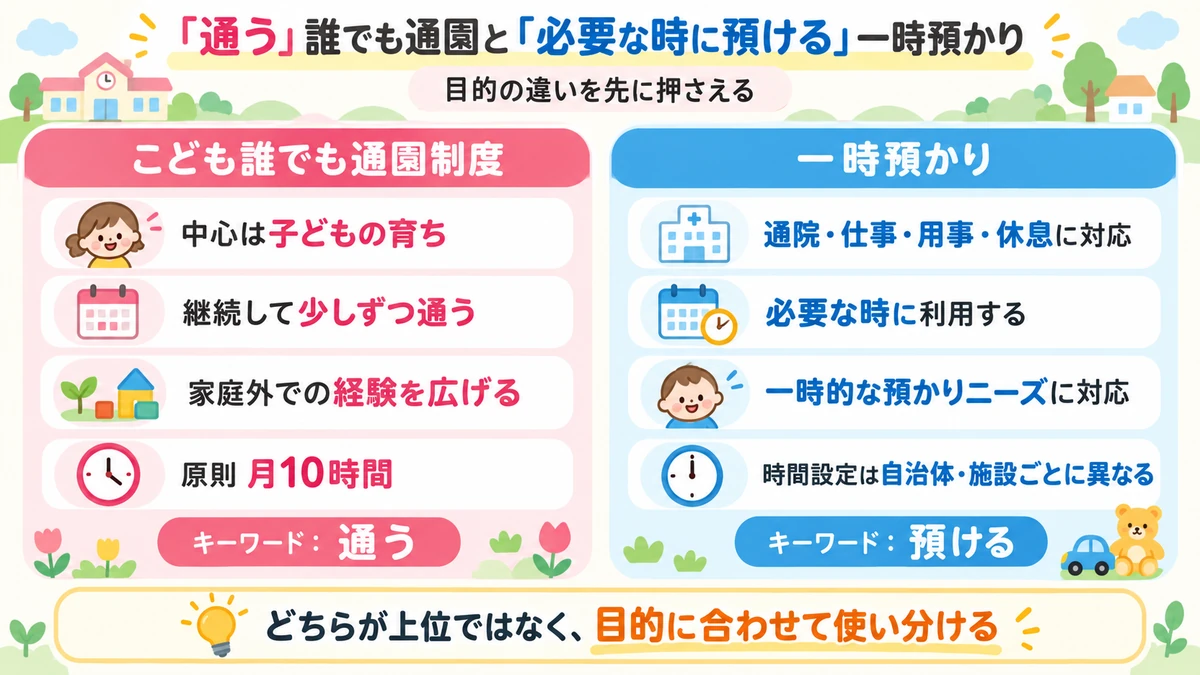 こども誰でも通園制度と一時預かりの目的の違いを2列で比較した図