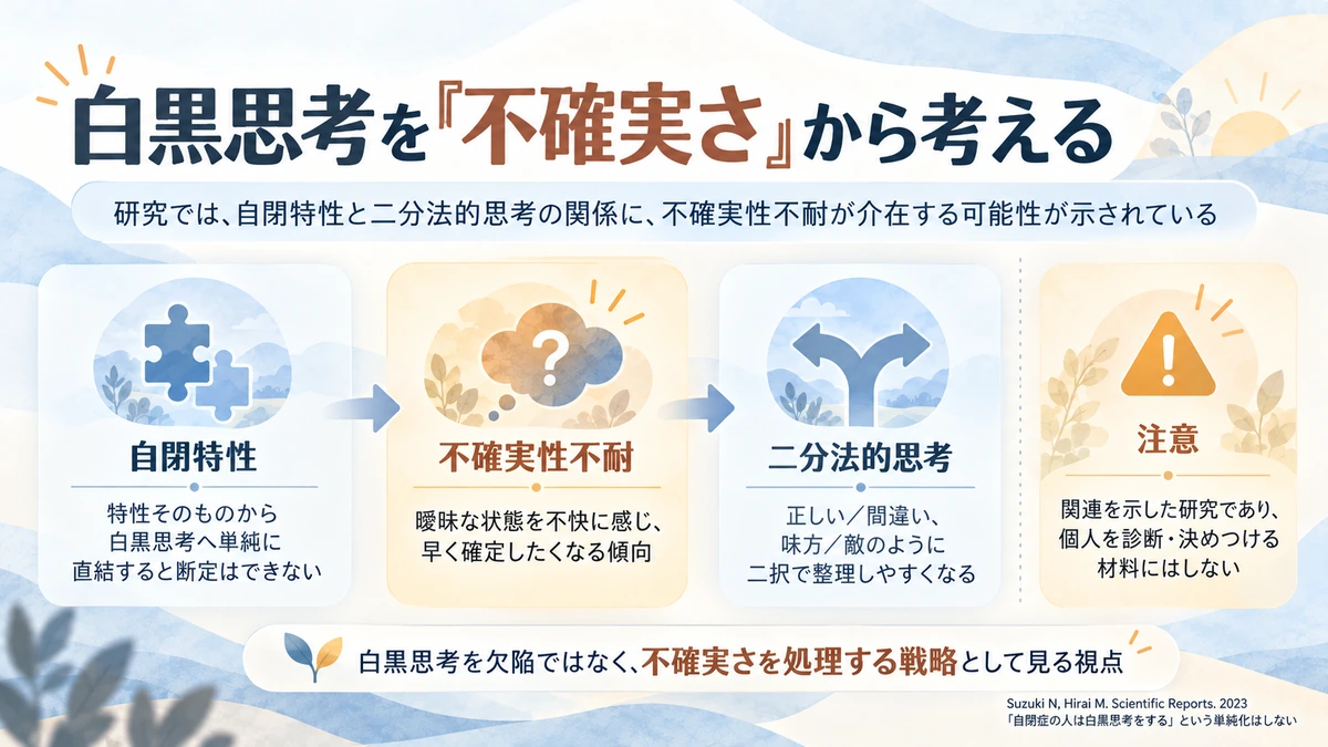 自閉特性、不確実性不耐、二分法的思考の関係を示す図